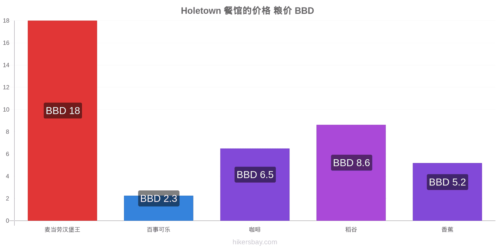 Holetown 价格变动 hikersbay.com