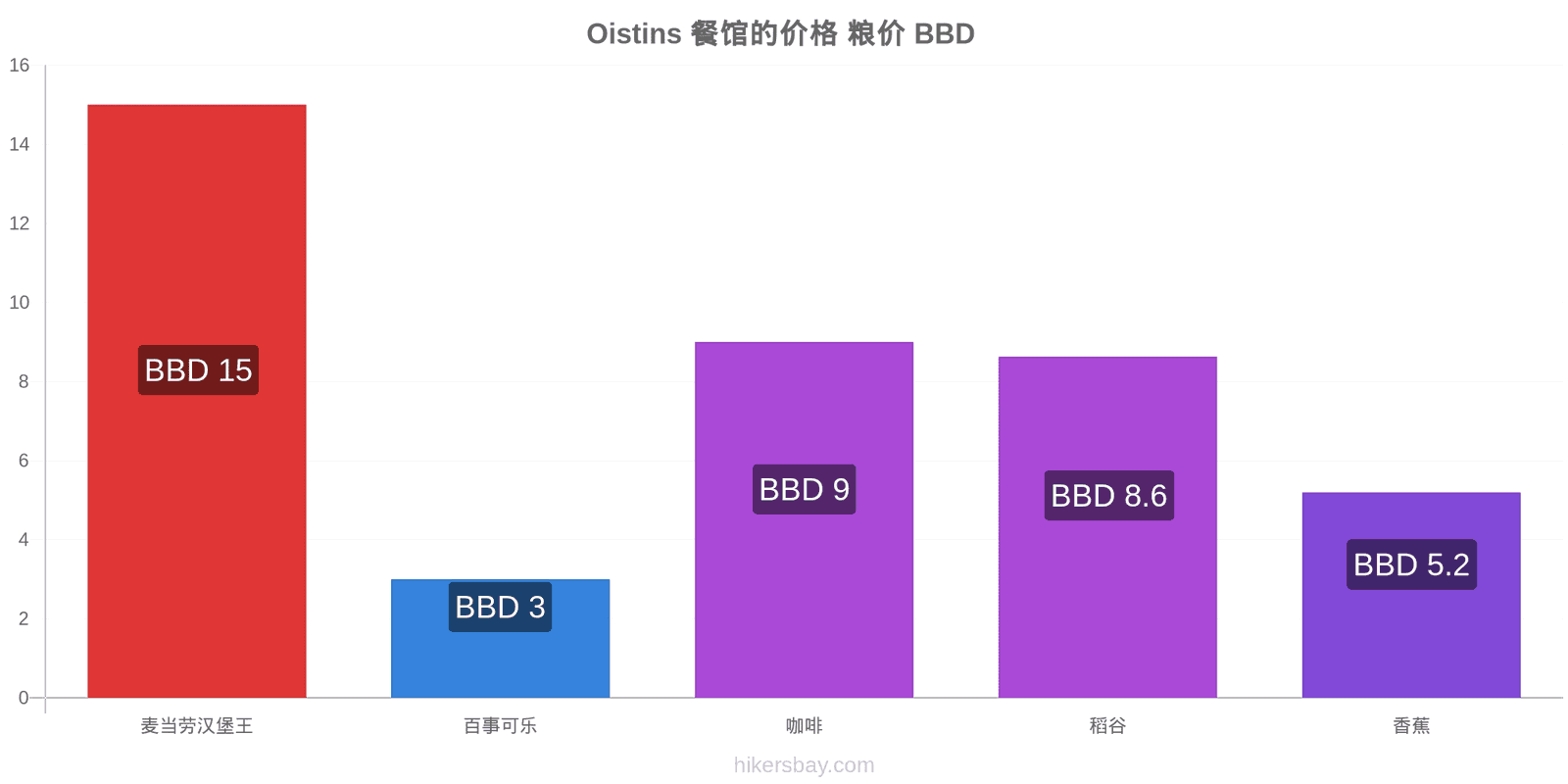 Oistins 价格变动 hikersbay.com