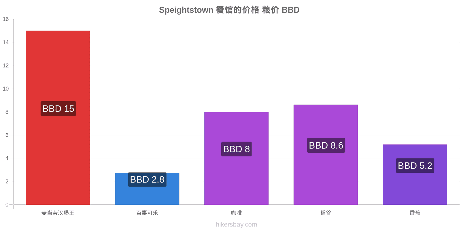 Speightstown 价格变动 hikersbay.com