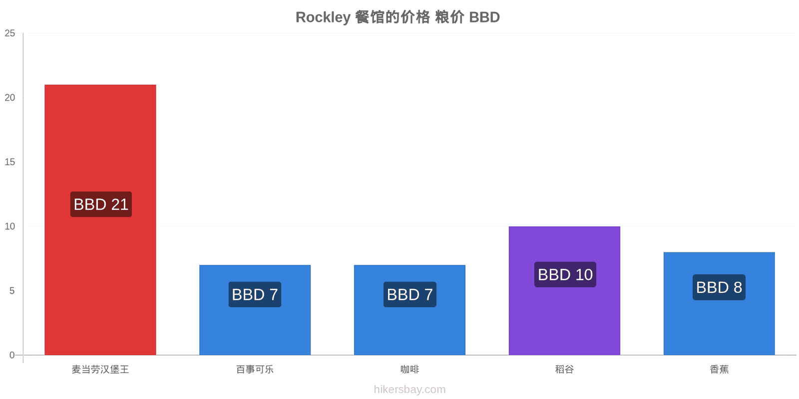 Rockley 价格变动 hikersbay.com