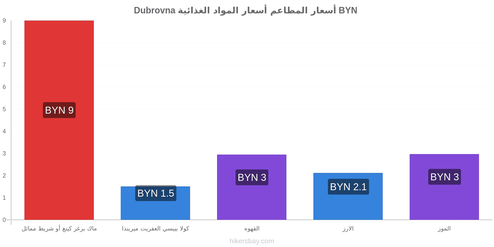 Dubrovna تغييرات الأسعار hikersbay.com