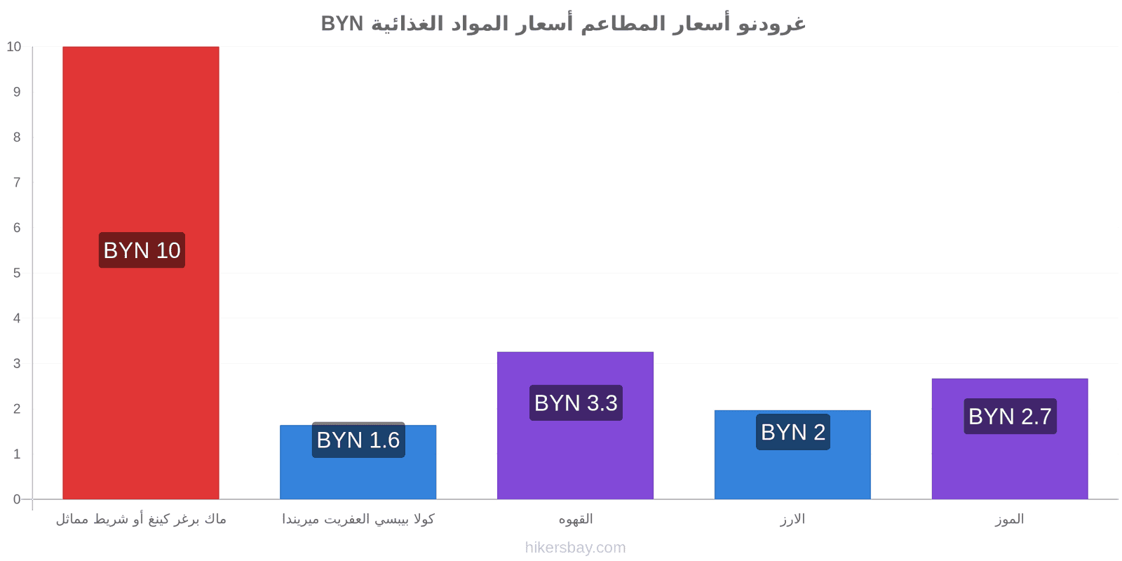 غرودنو تغييرات الأسعار hikersbay.com