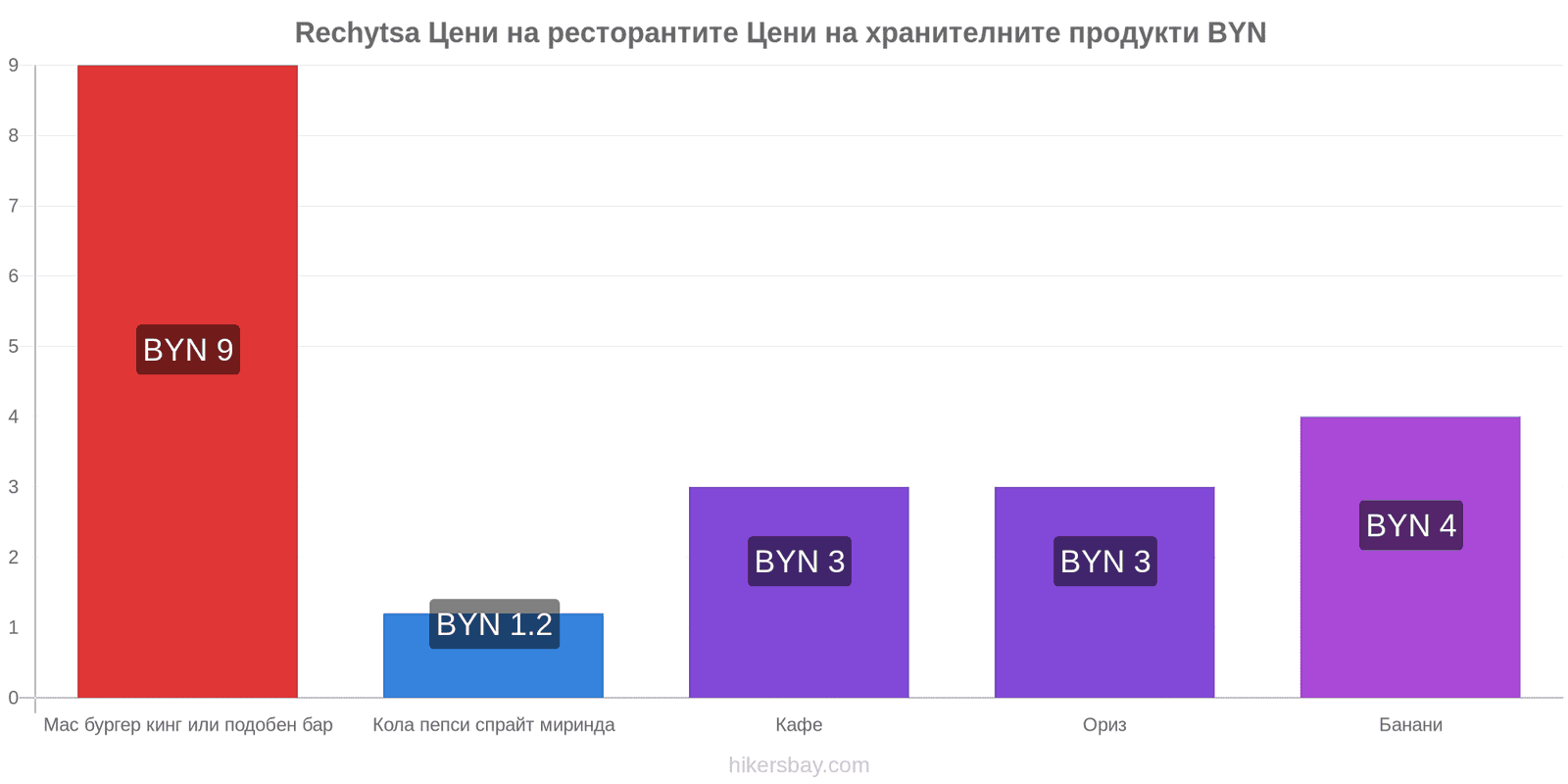 Rechytsa промени в цените hikersbay.com