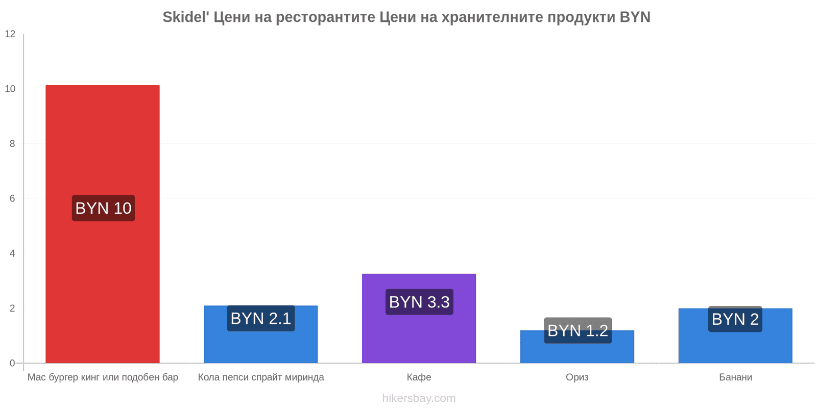 Skidel' промени в цените hikersbay.com