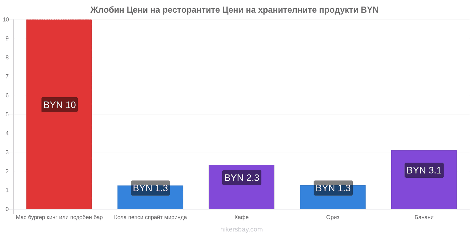 Жлобин промени в цените hikersbay.com