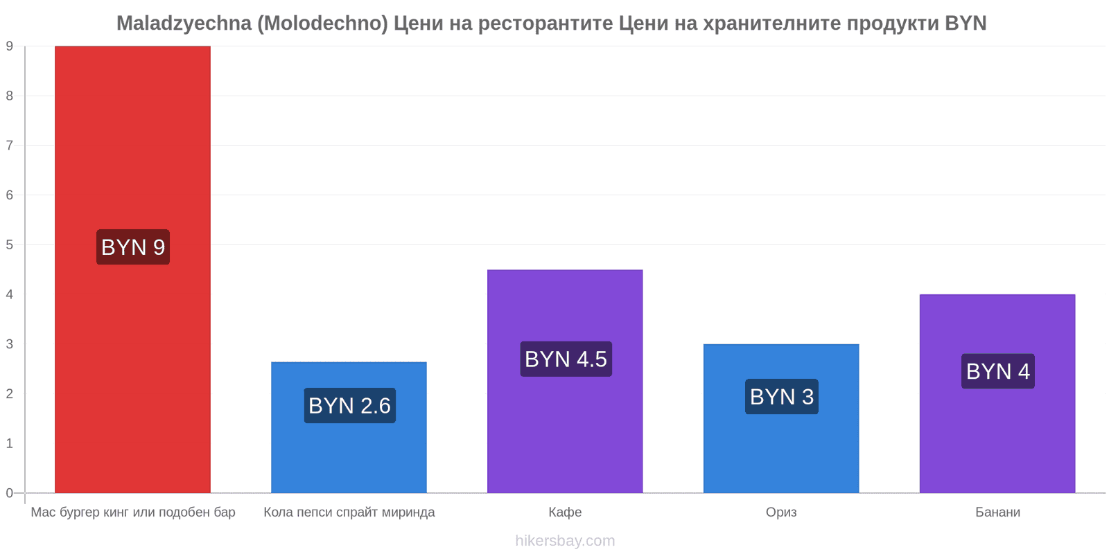 Maladzyechna (Molodechno) промени в цените hikersbay.com