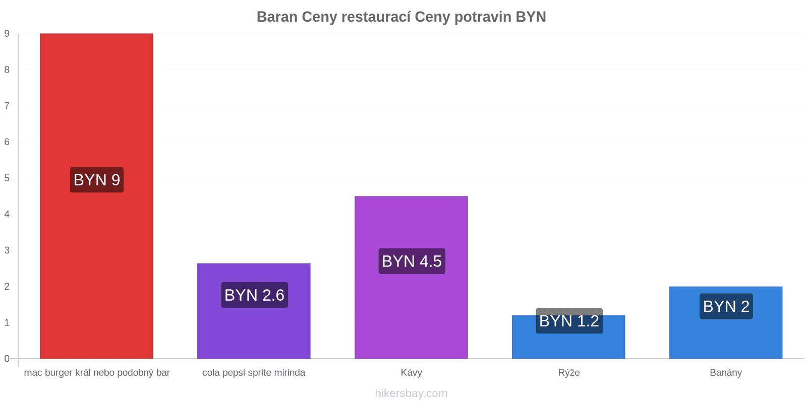 Baran změny cen hikersbay.com