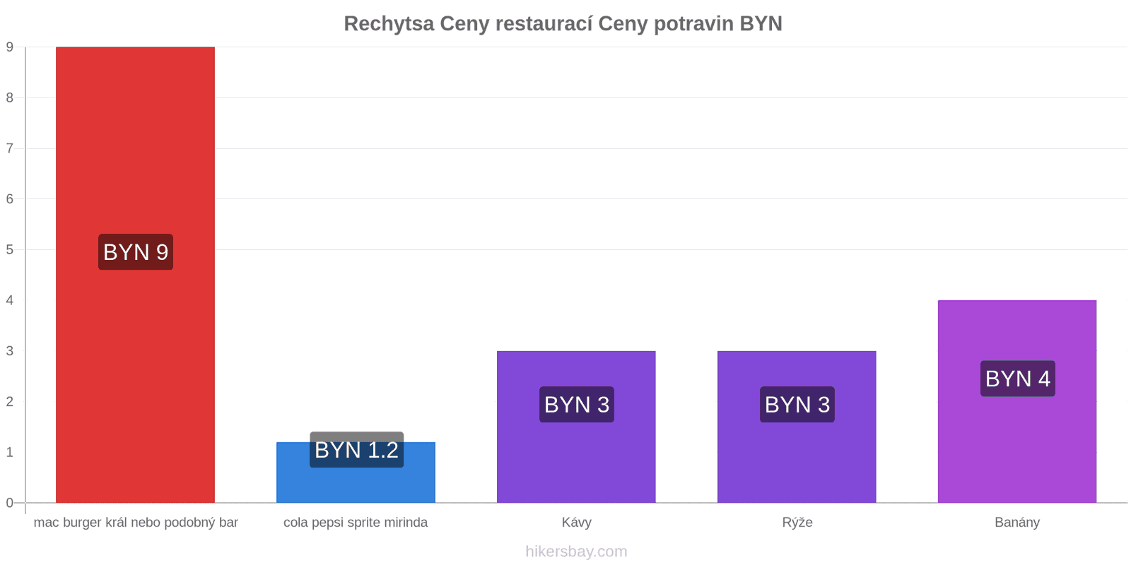 Rechytsa změny cen hikersbay.com