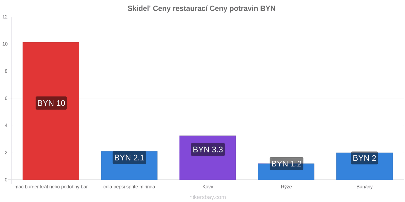 Skidel' změny cen hikersbay.com