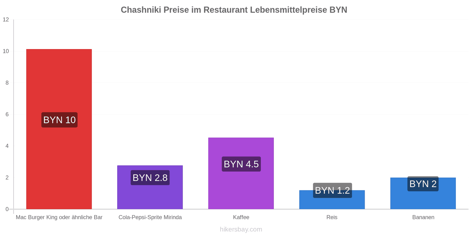 Chashniki Preisänderungen hikersbay.com