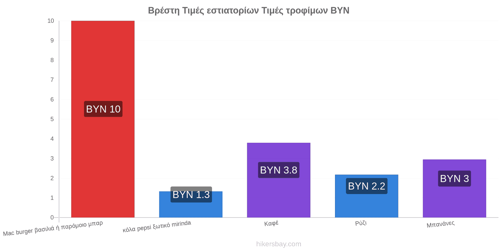 Βρέστη αλλαγές τιμών hikersbay.com