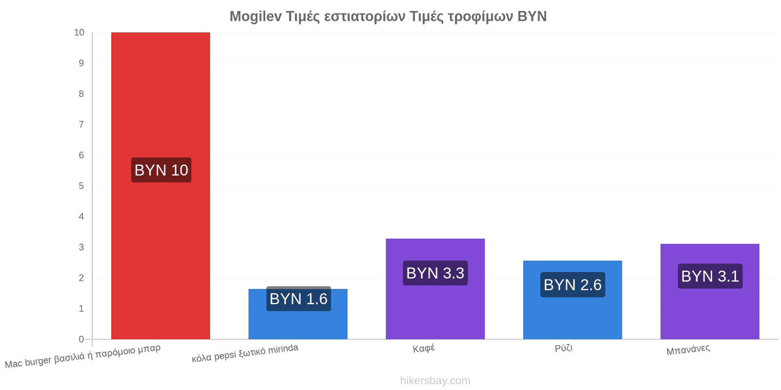 Mogilev αλλαγές τιμών hikersbay.com