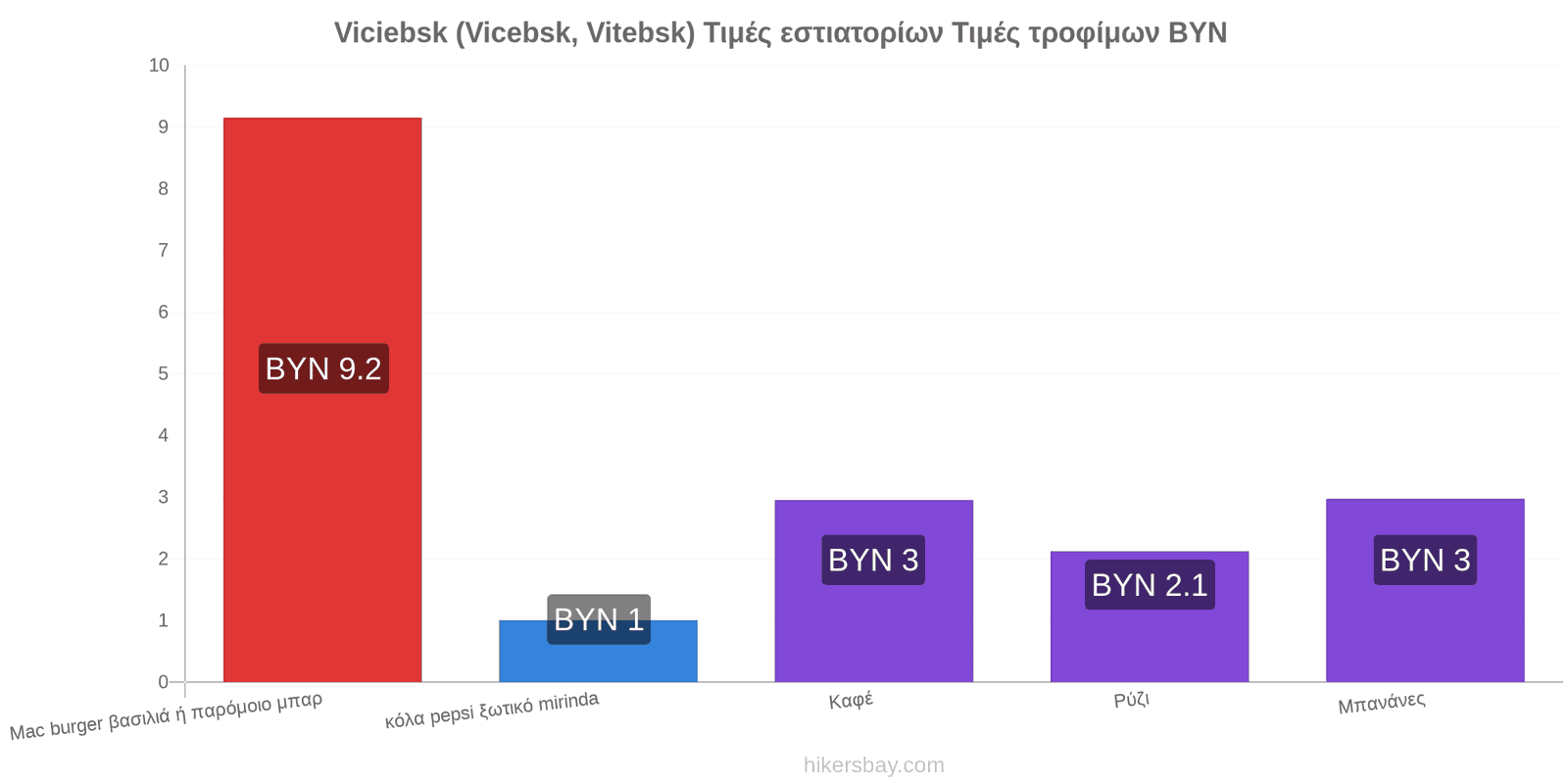 Viciebsk (Vicebsk, Vitebsk) αλλαγές τιμών hikersbay.com