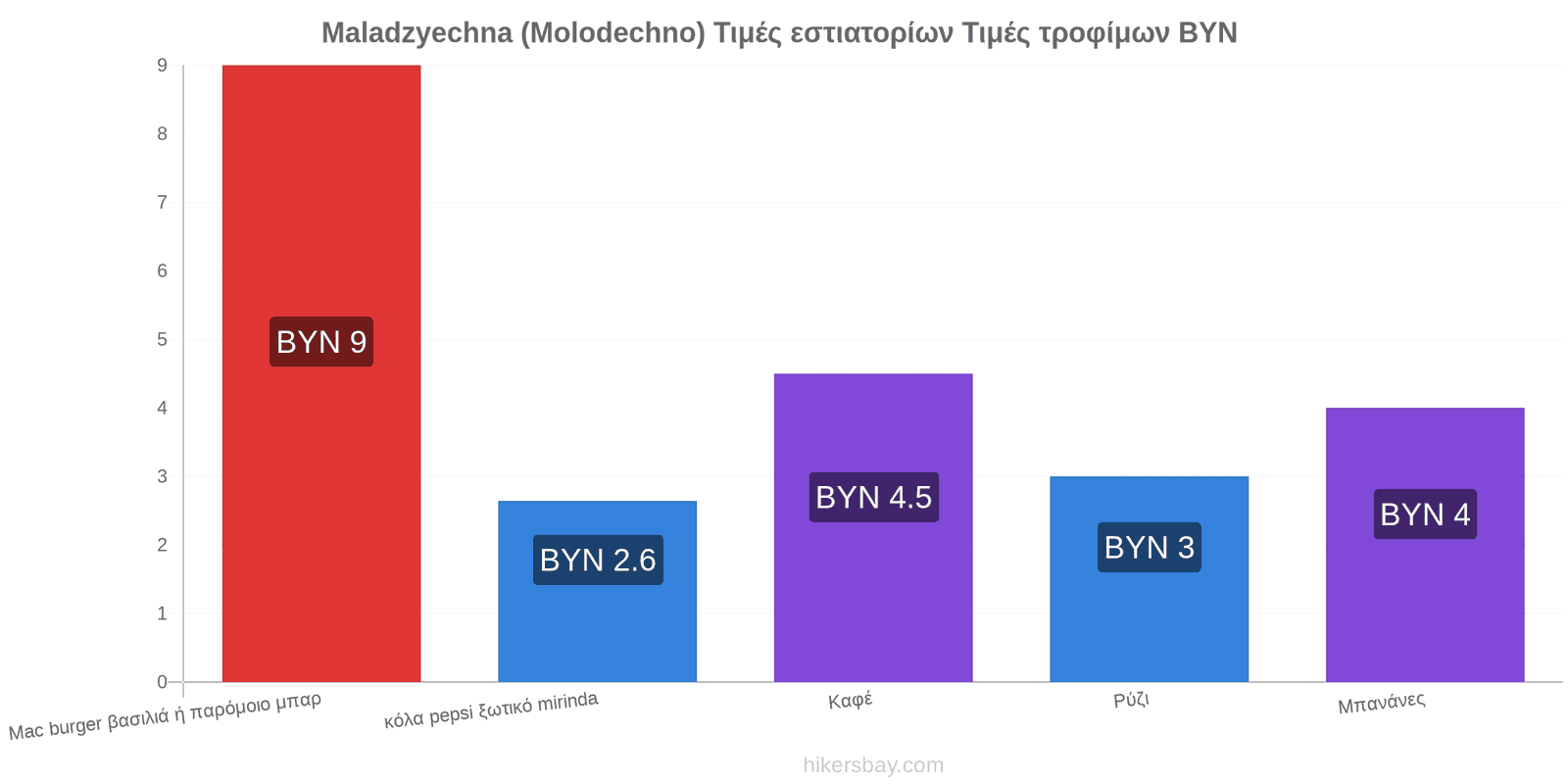 Maladzyechna (Molodechno) αλλαγές τιμών hikersbay.com