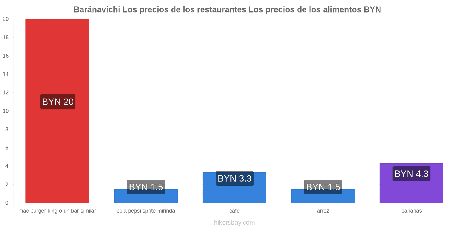 Baránavichi cambios de precios hikersbay.com