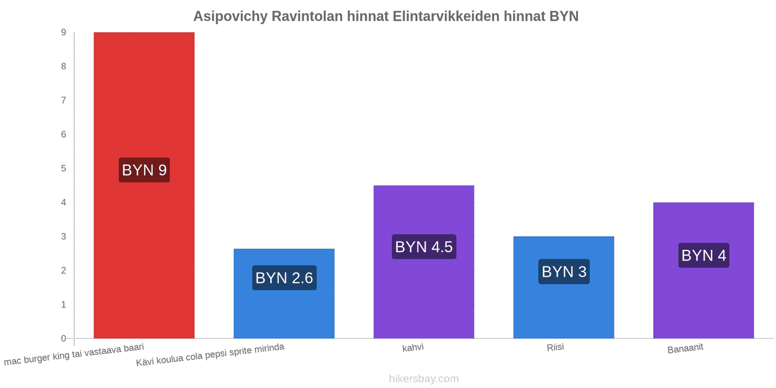 Asipovichy hintojen muutokset hikersbay.com