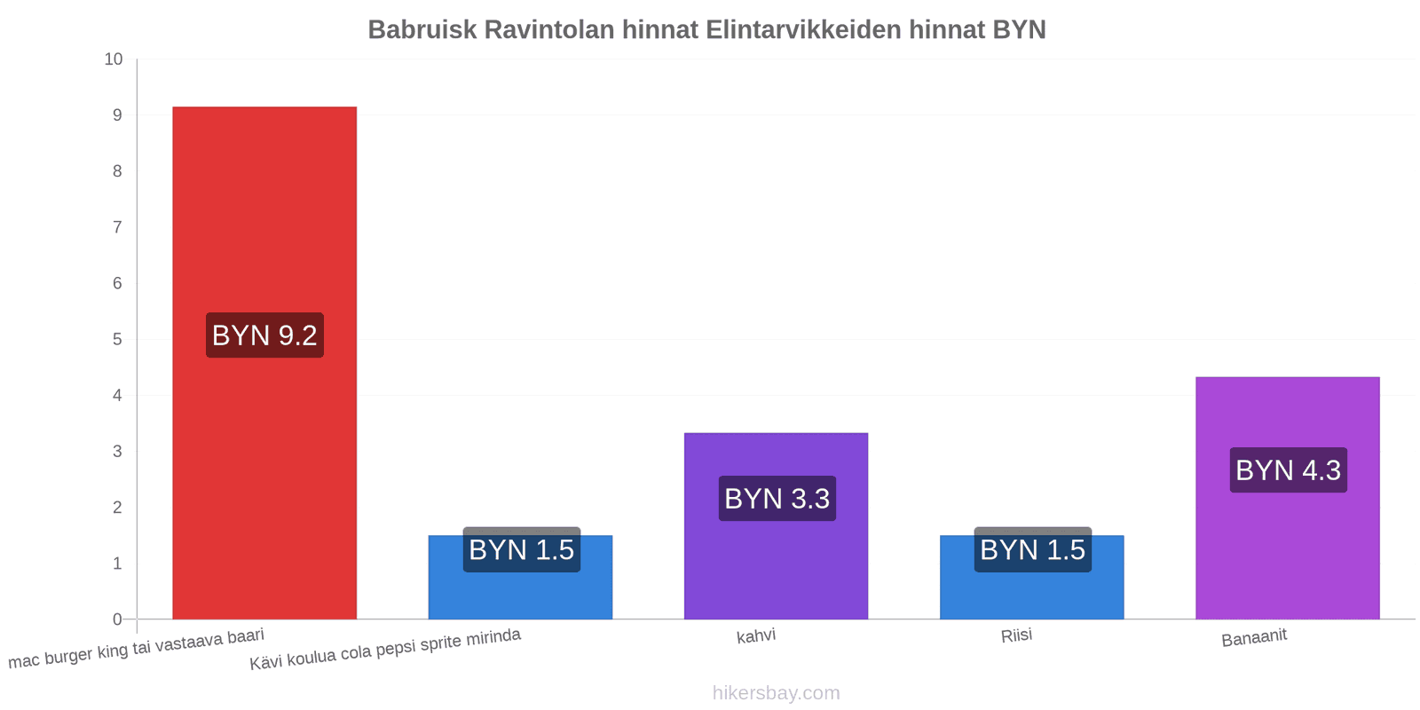 Babruisk hintojen muutokset hikersbay.com