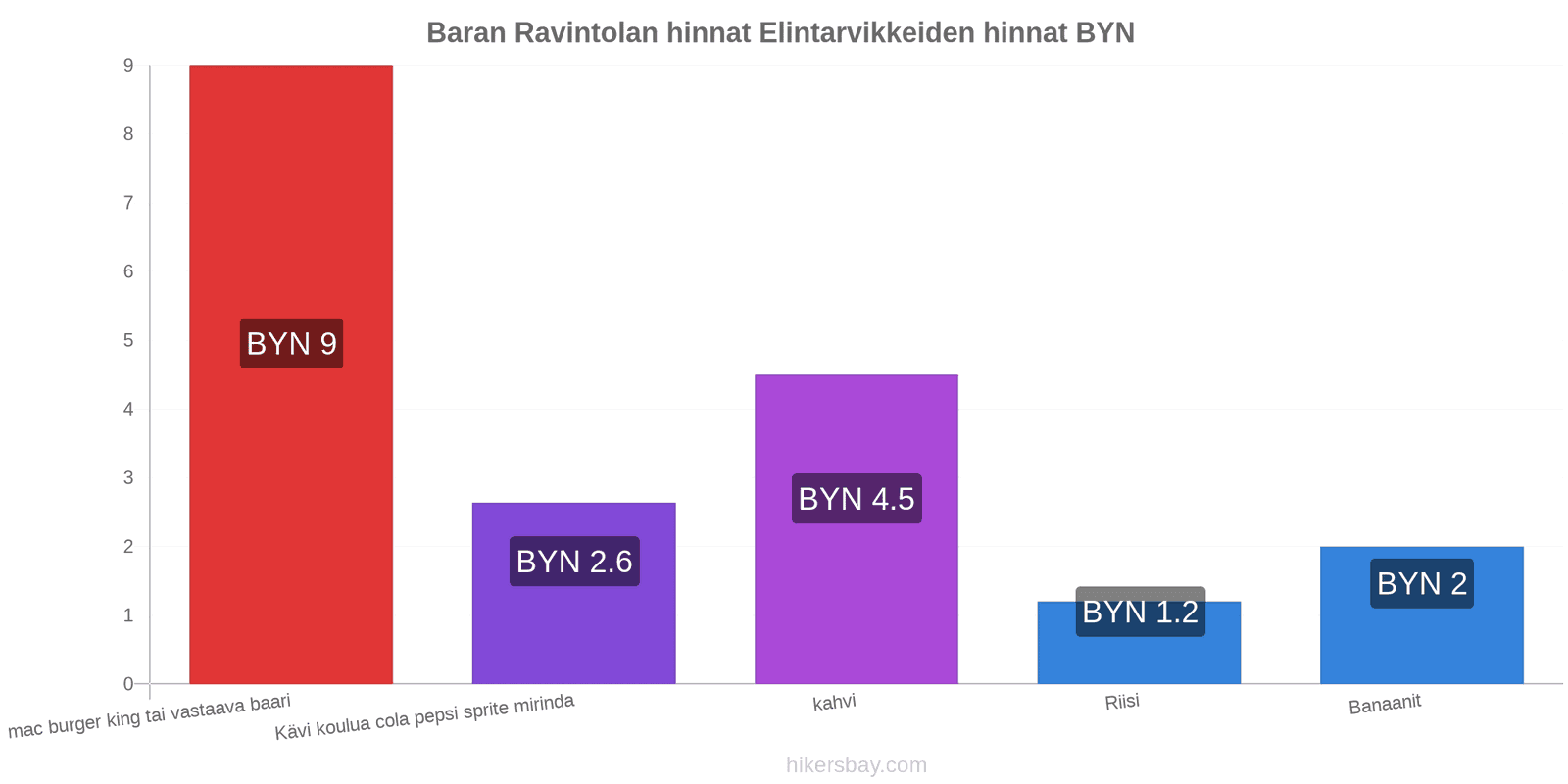 Baran hintojen muutokset hikersbay.com