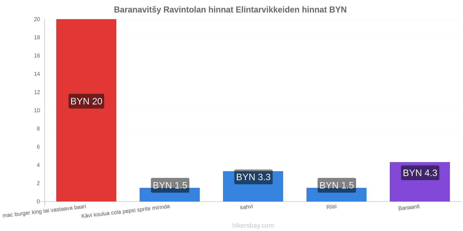 Baranavitšy hintojen muutokset hikersbay.com