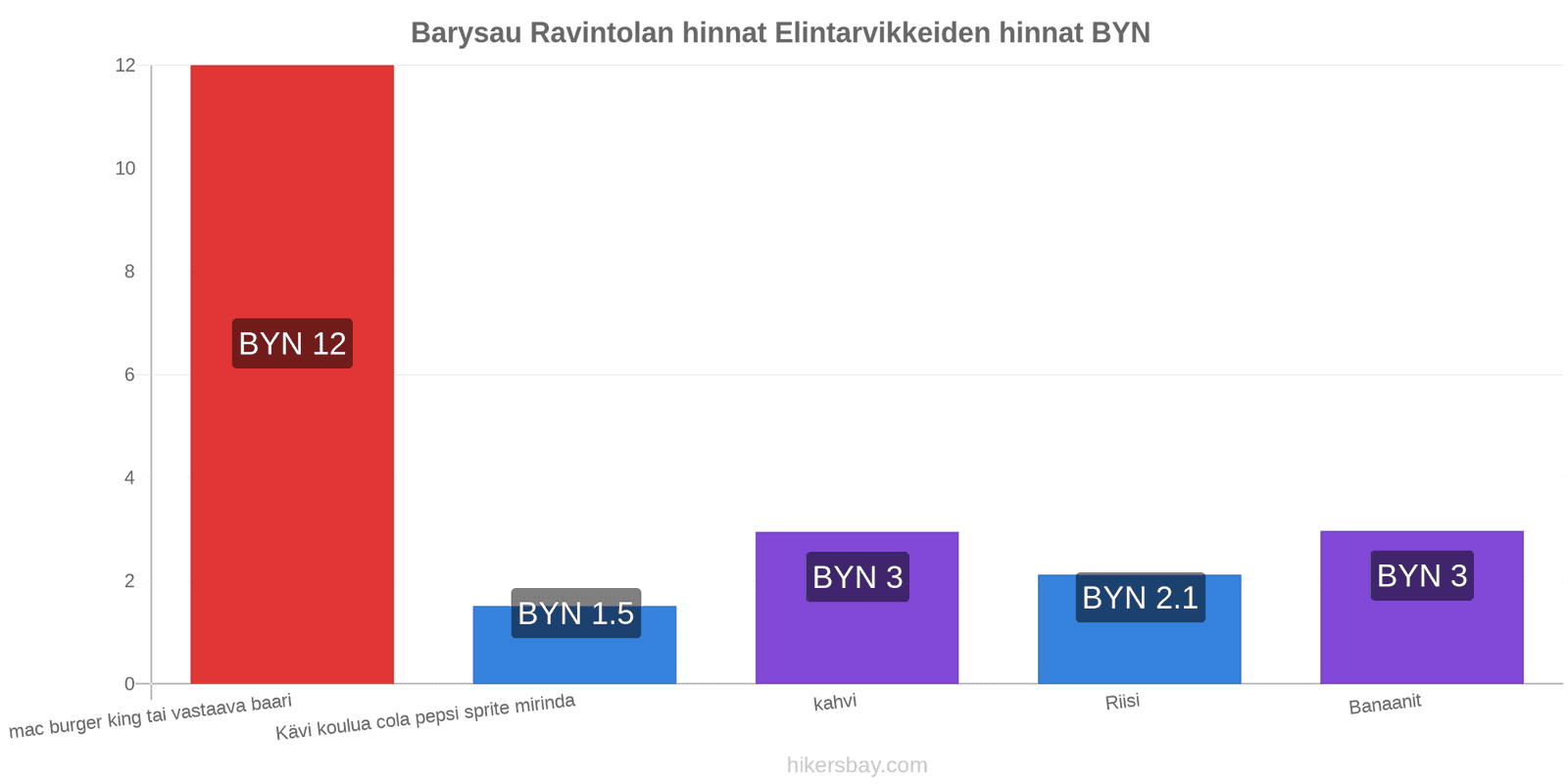 Barysau hintojen muutokset hikersbay.com