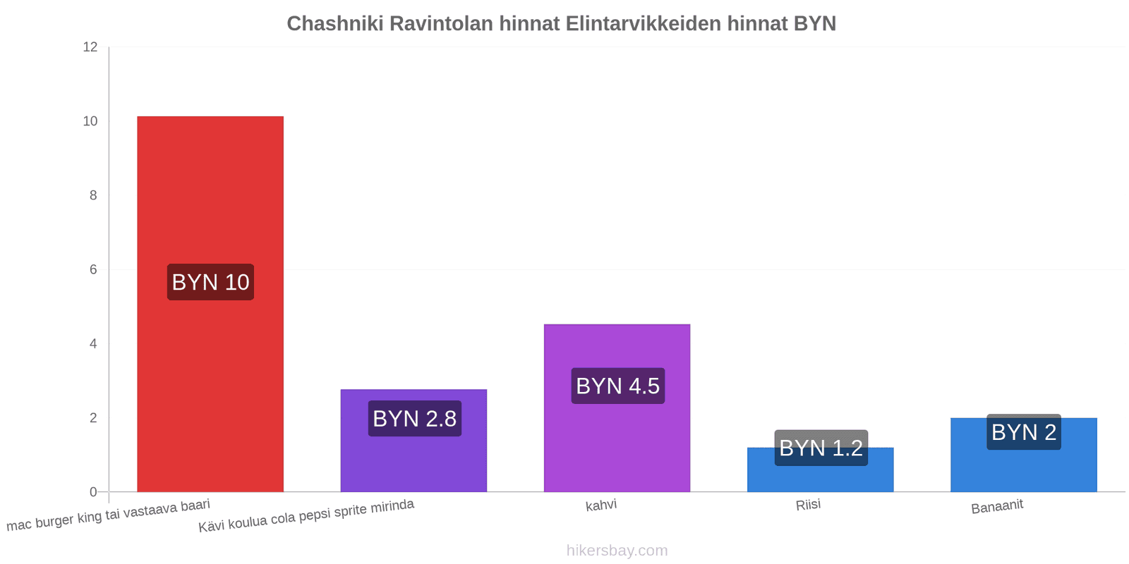 Chashniki hintojen muutokset hikersbay.com