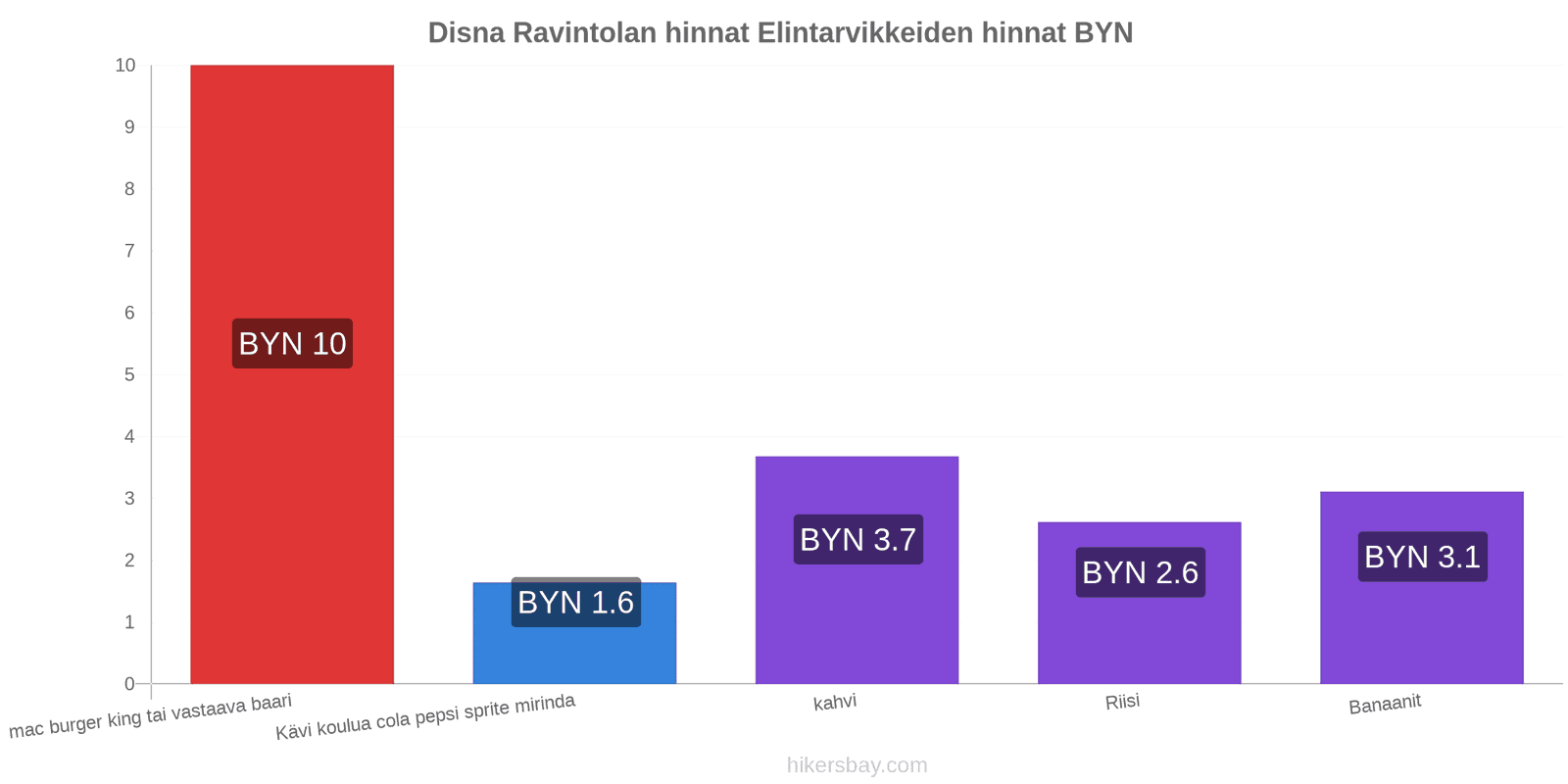 Disna hintojen muutokset hikersbay.com