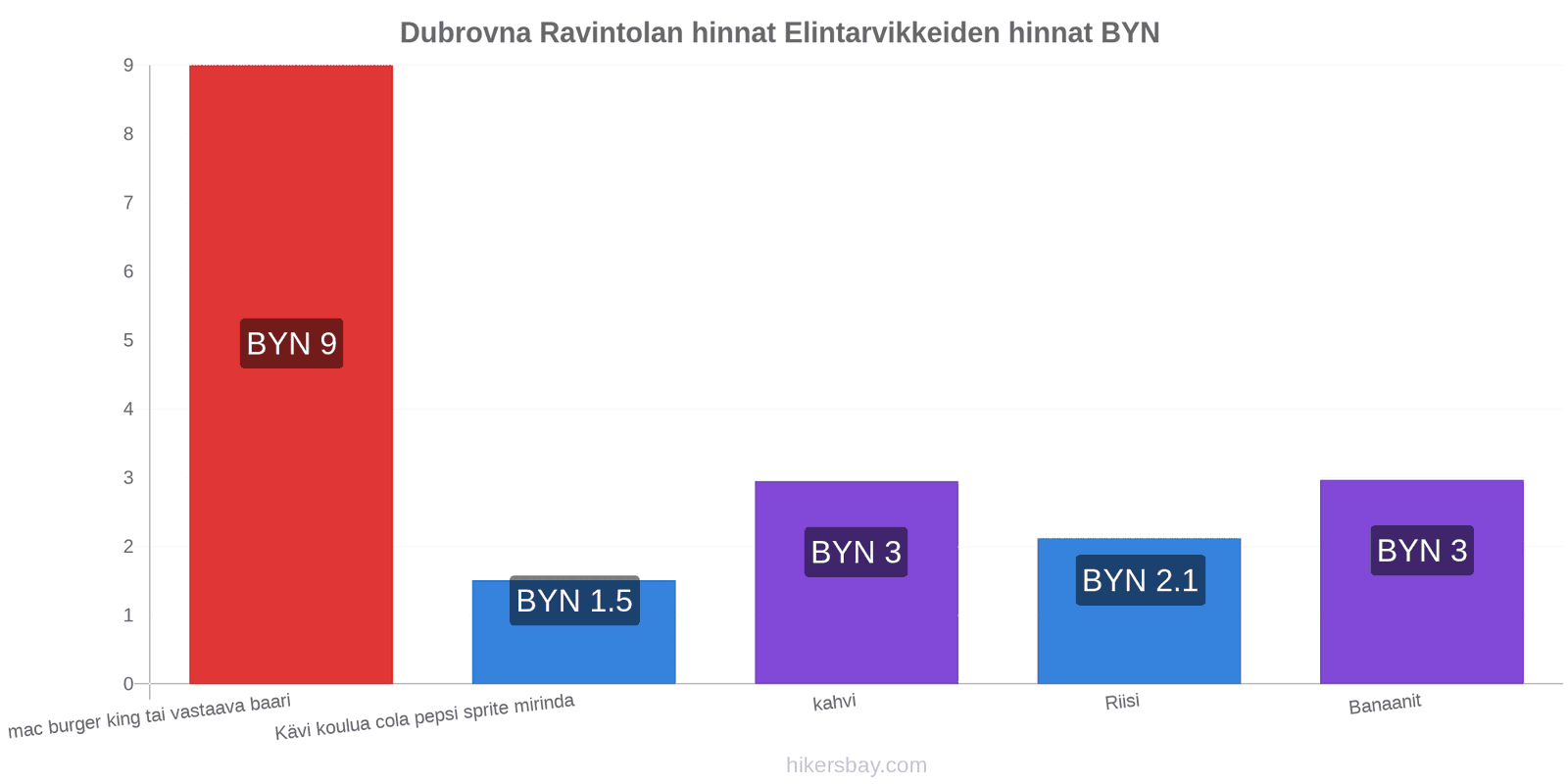 Dubrovna hintojen muutokset hikersbay.com