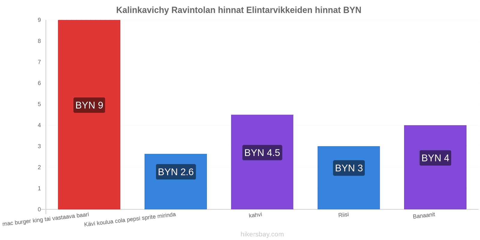 Kalinkavichy hintojen muutokset hikersbay.com