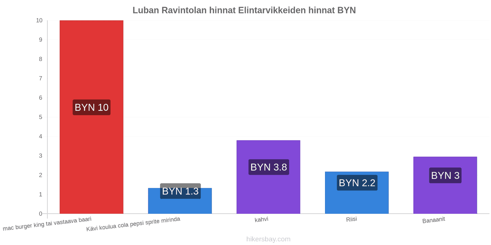 Luban hintojen muutokset hikersbay.com