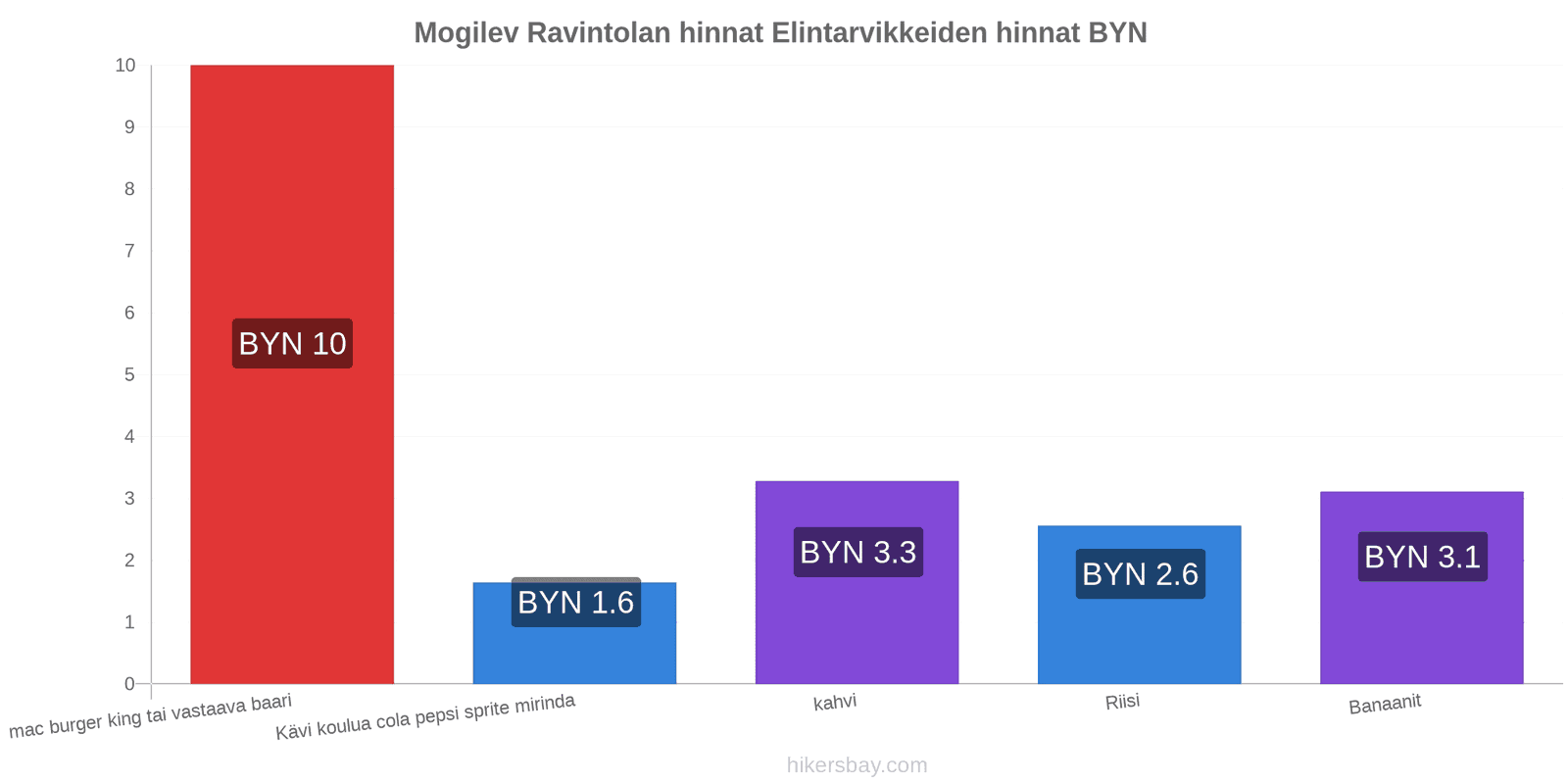 Mogilev hintojen muutokset hikersbay.com