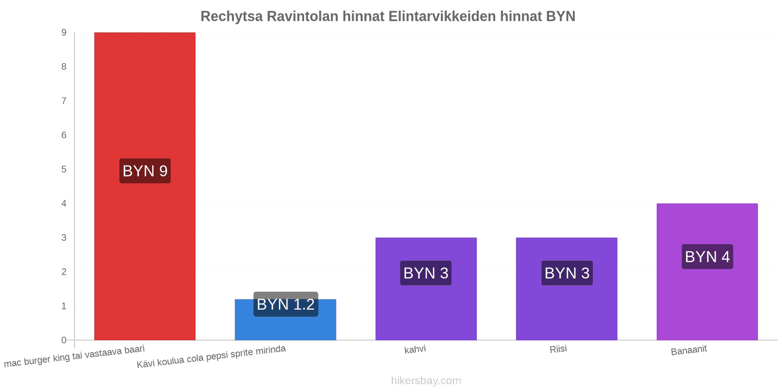 Rechytsa hintojen muutokset hikersbay.com