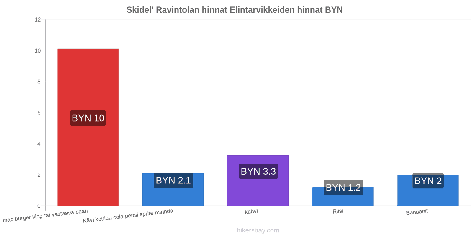 Skidel' hintojen muutokset hikersbay.com