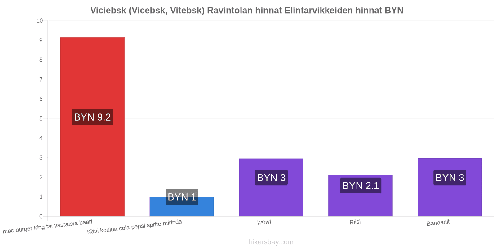 Viciebsk (Vicebsk, Vitebsk) hintojen muutokset hikersbay.com