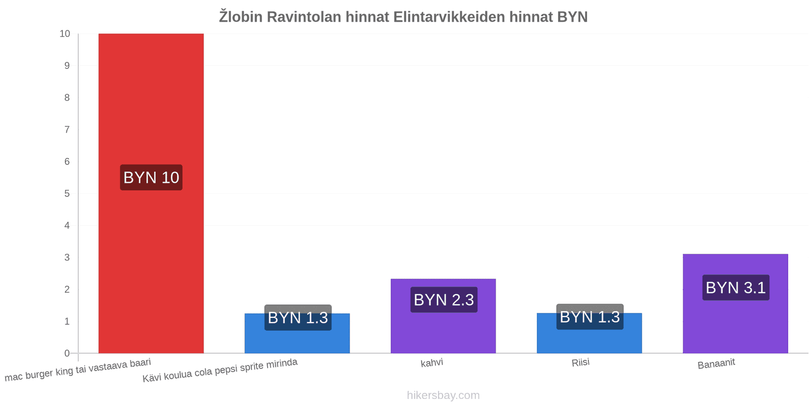 Žlobin hintojen muutokset hikersbay.com