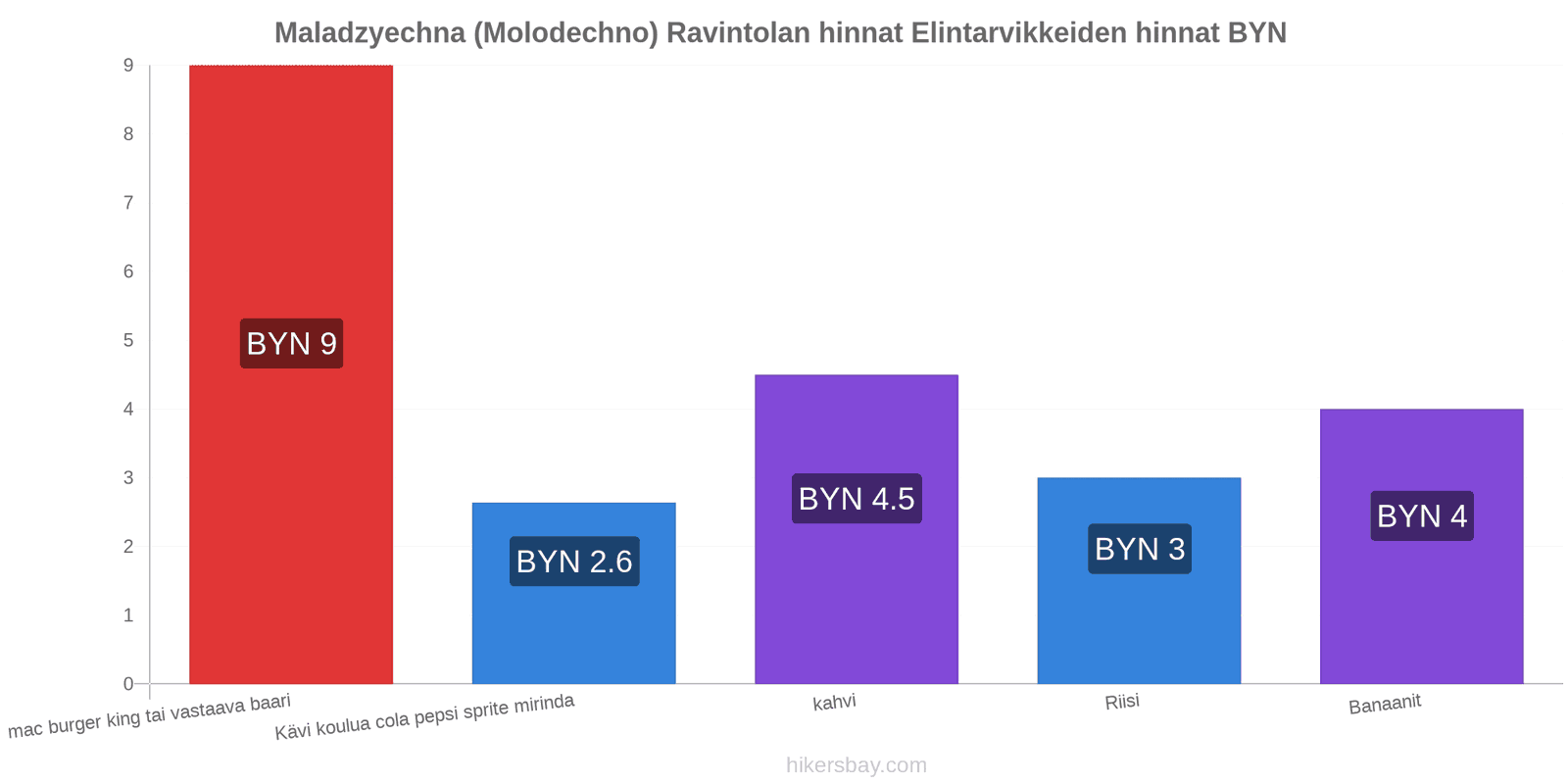 Maladzyechna (Molodechno) hintojen muutokset hikersbay.com