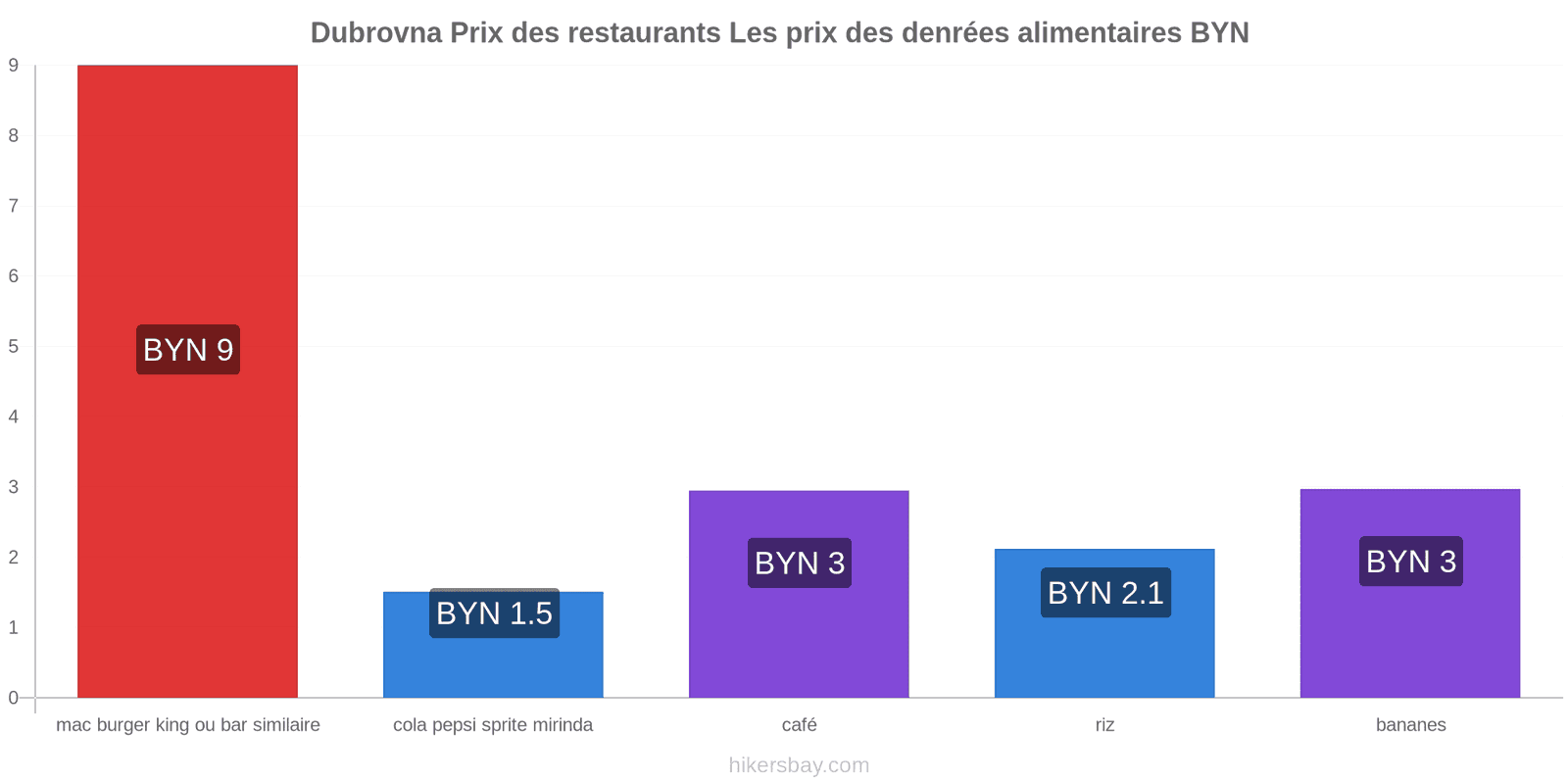 Dubrovna changements de prix hikersbay.com