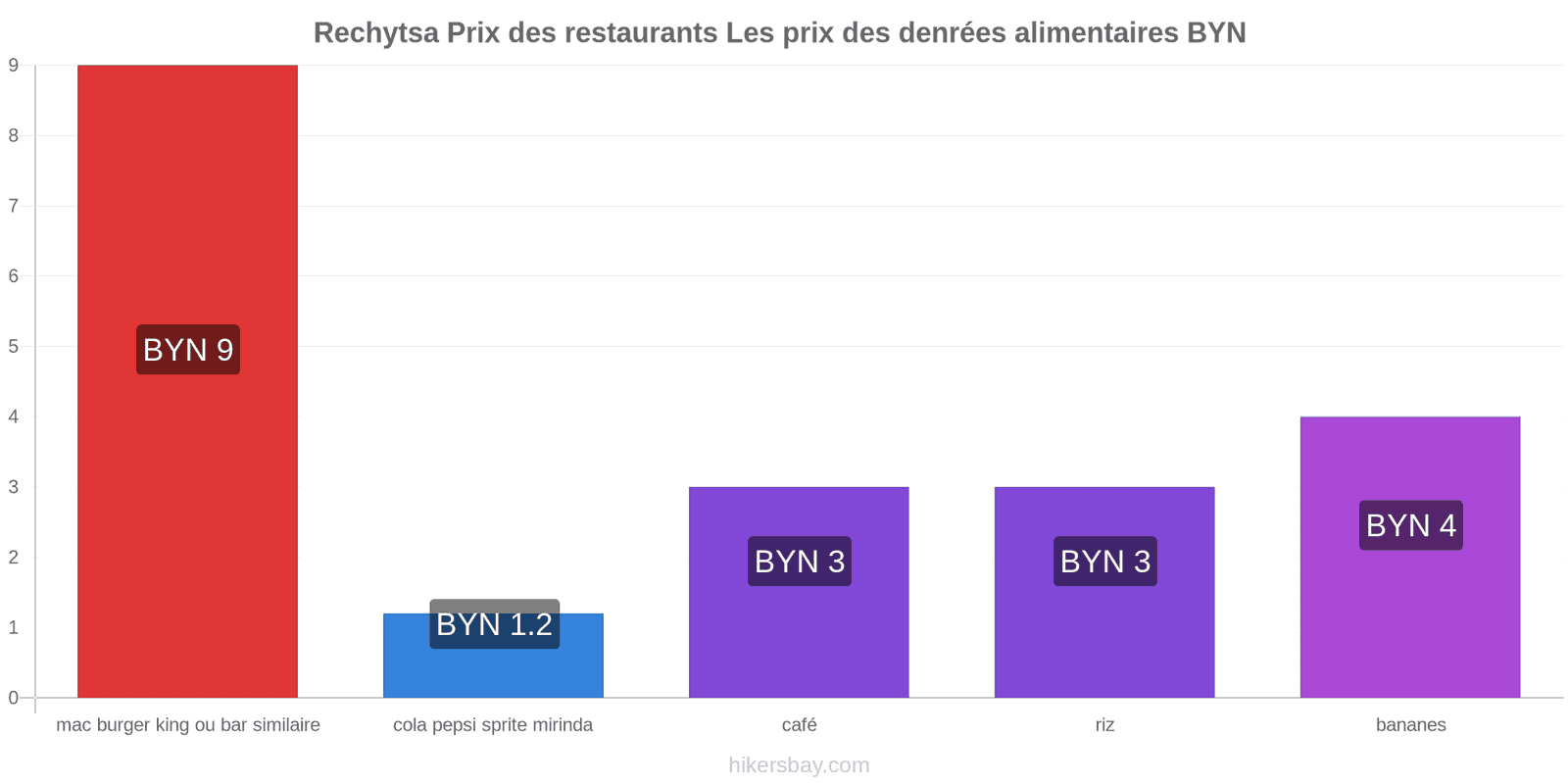 Rechytsa changements de prix hikersbay.com