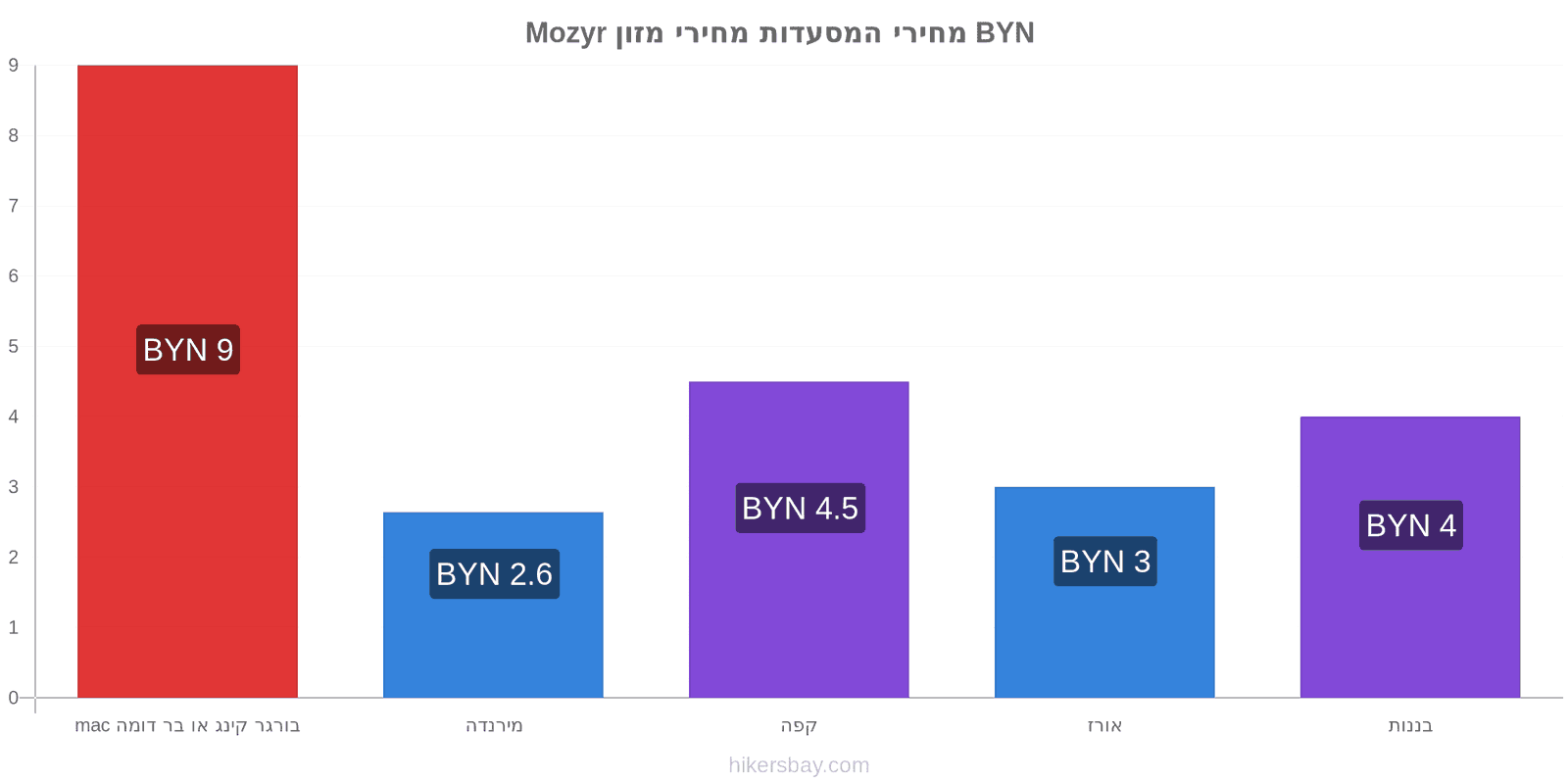 Mozyr שינויי מחיר hikersbay.com