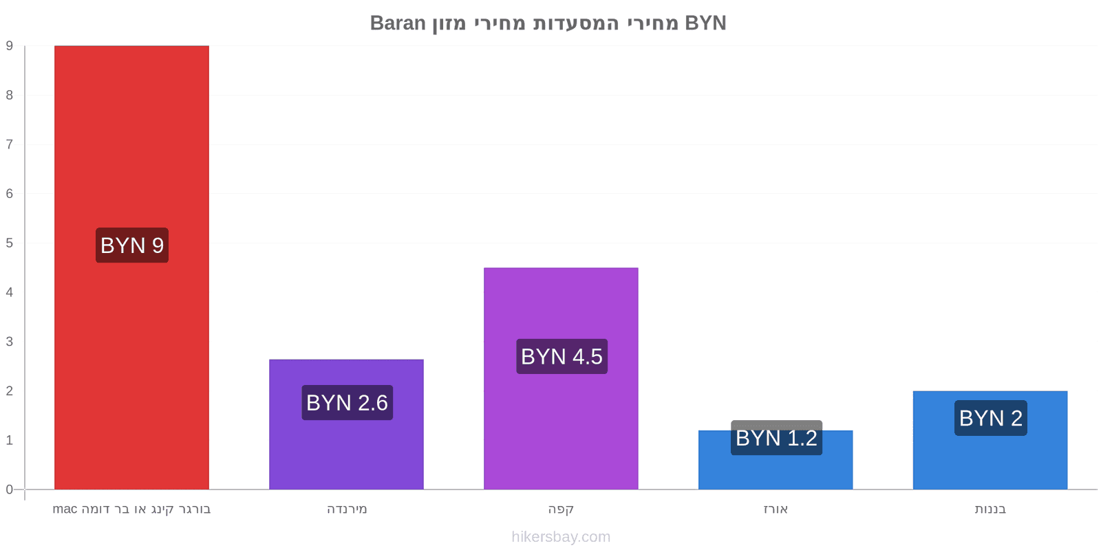 Baran שינויי מחיר hikersbay.com