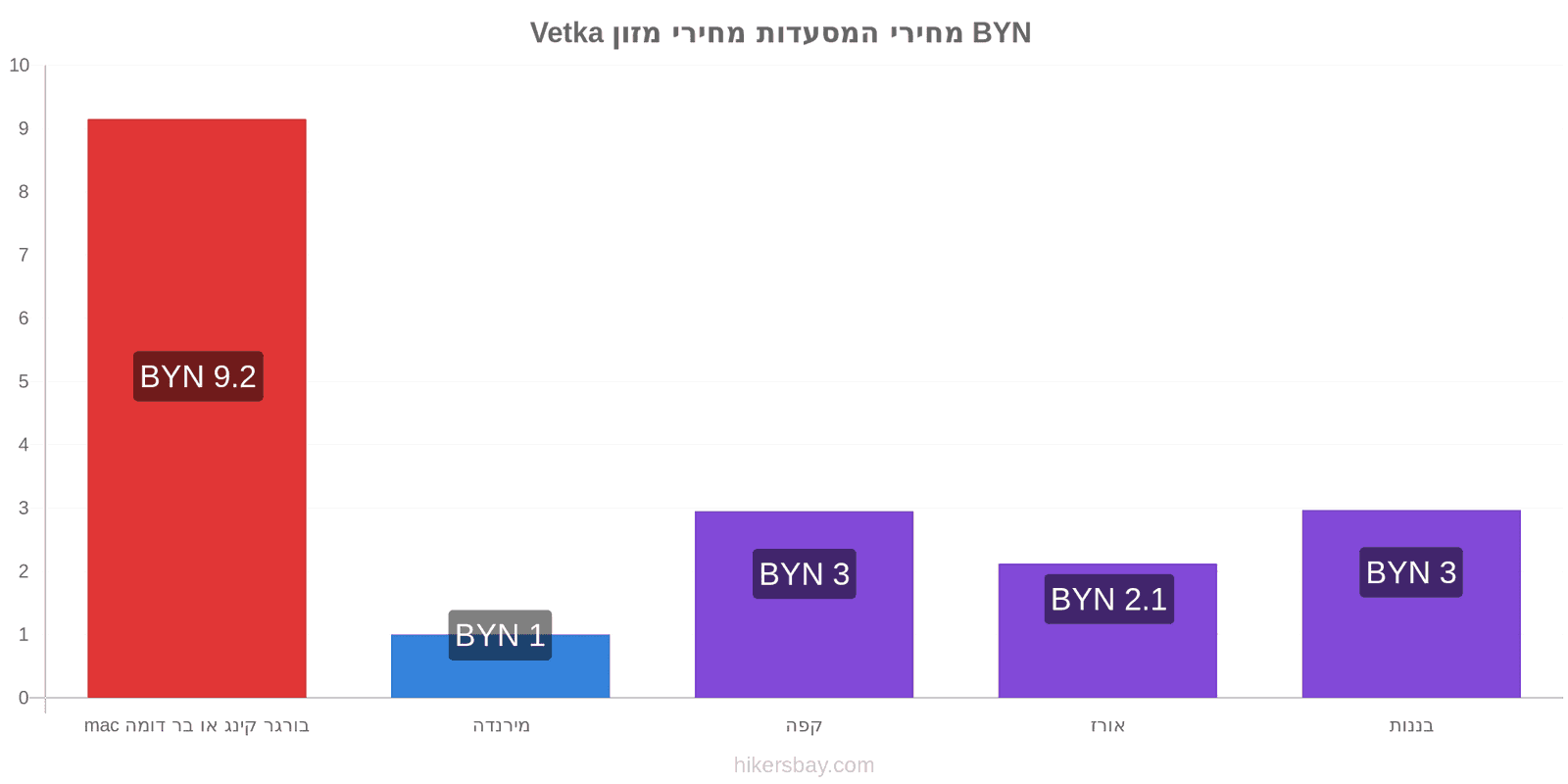 Vetka שינויי מחיר hikersbay.com