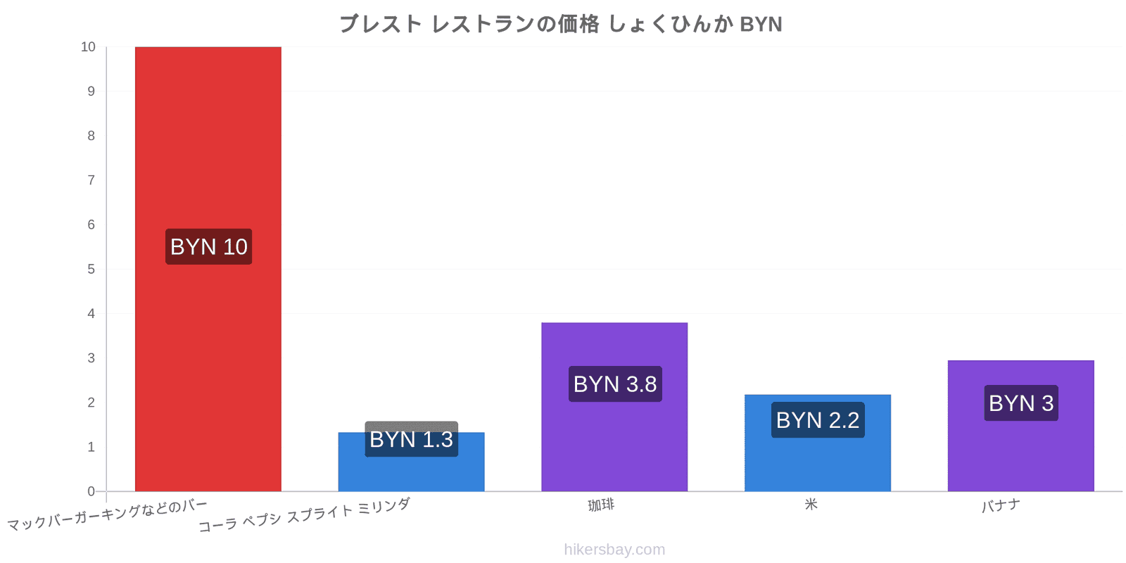 ブレスト 価格の変更 hikersbay.com