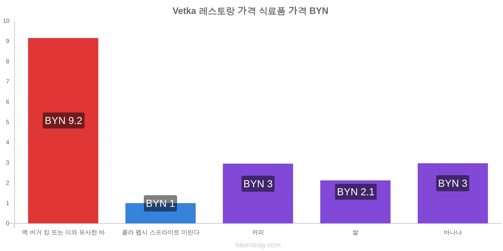 Vetka 가격 변동 hikersbay.com