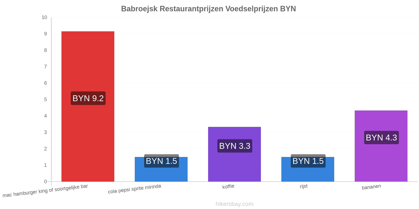 Babroejsk prijswijzigingen hikersbay.com