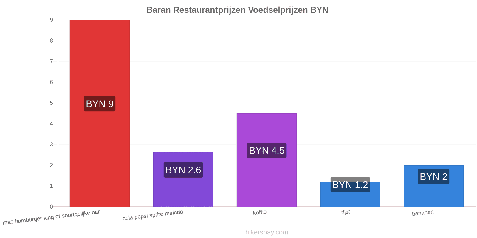 Baran prijswijzigingen hikersbay.com