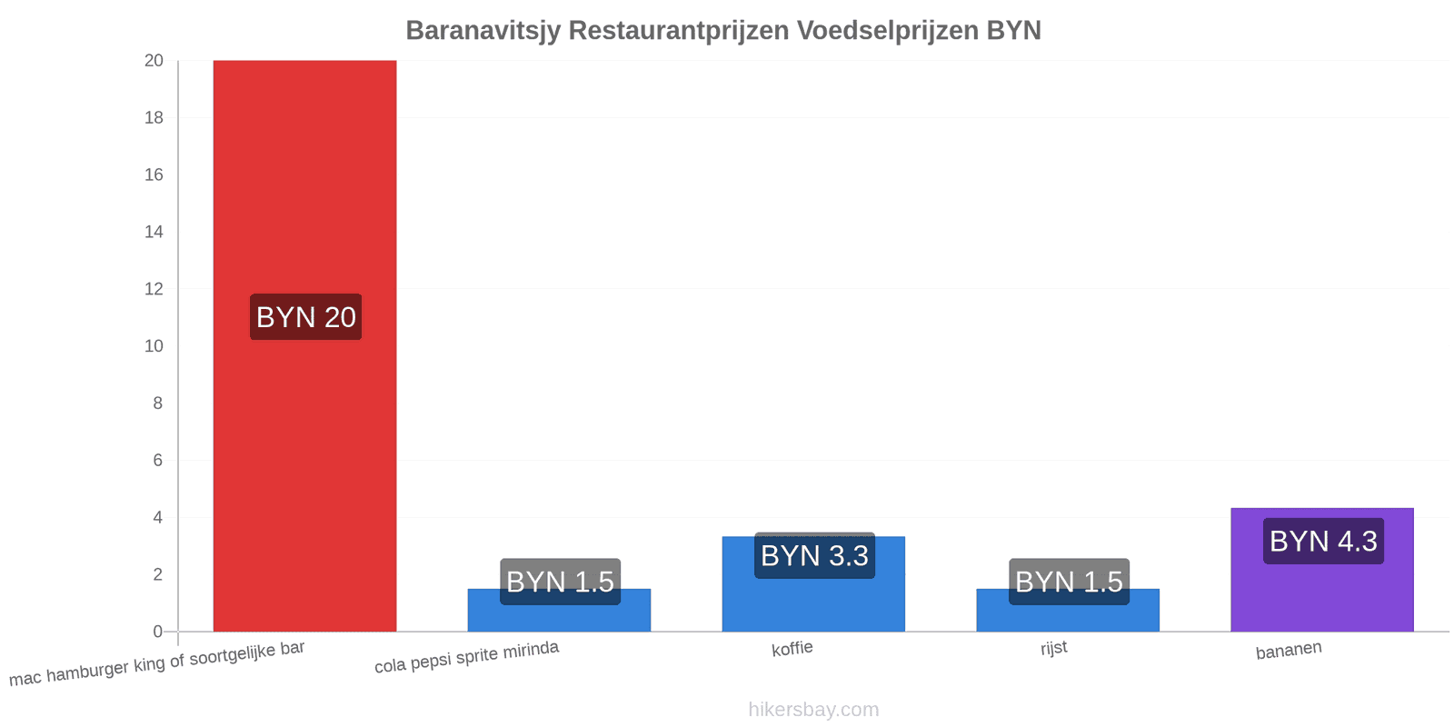 Baranavitsjy prijswijzigingen hikersbay.com