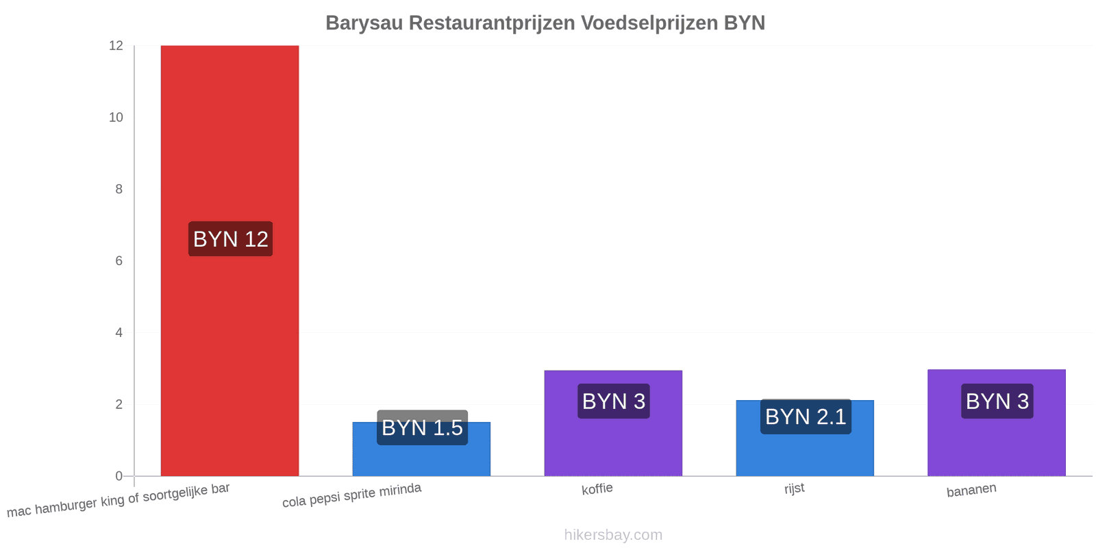 Barysau prijswijzigingen hikersbay.com