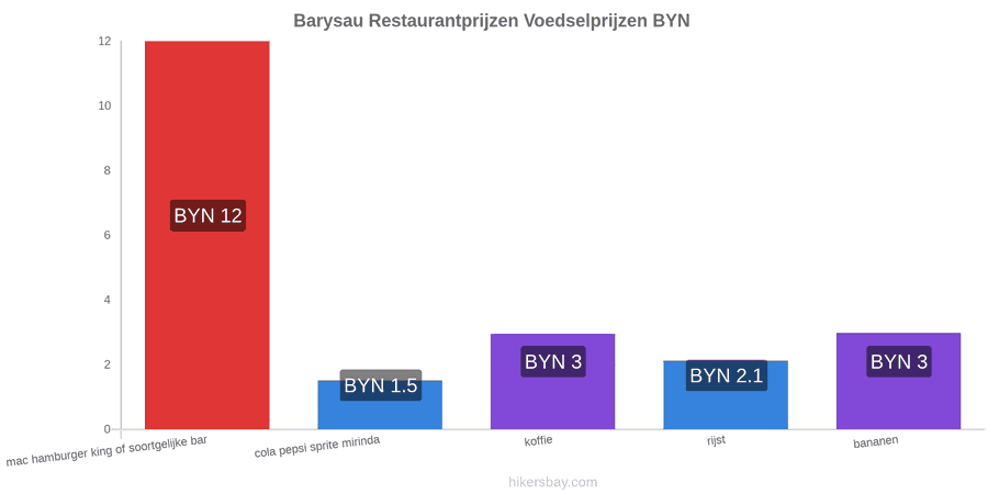 Barysau prijswijzigingen hikersbay.com