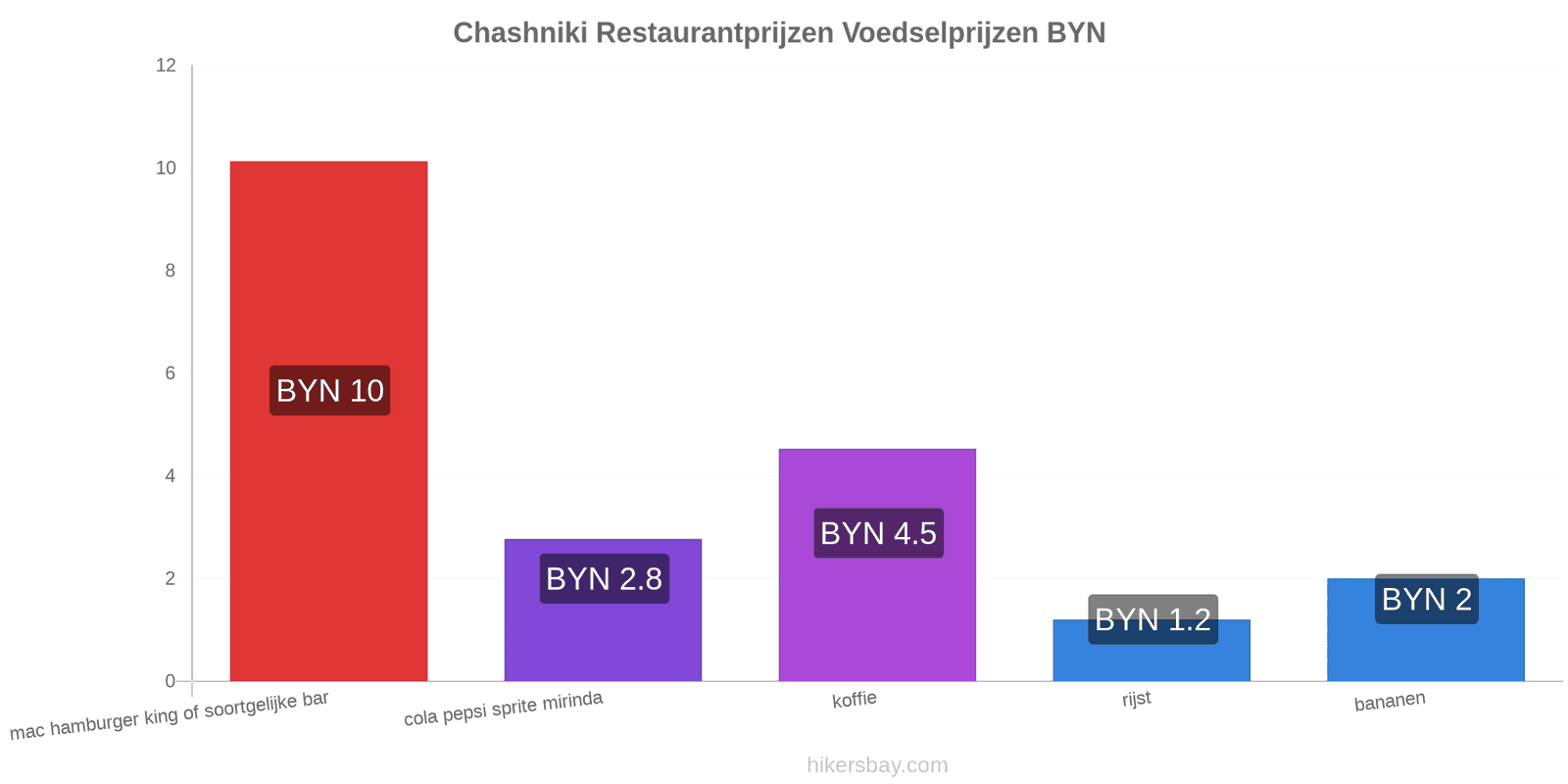 Chashniki prijswijzigingen hikersbay.com