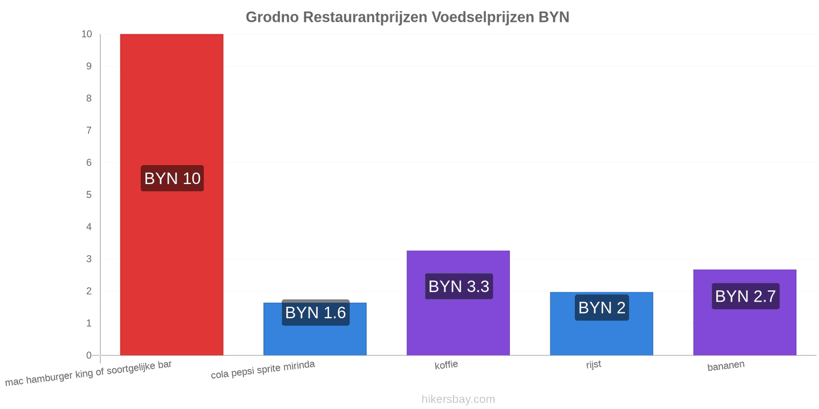 Grodno prijswijzigingen hikersbay.com