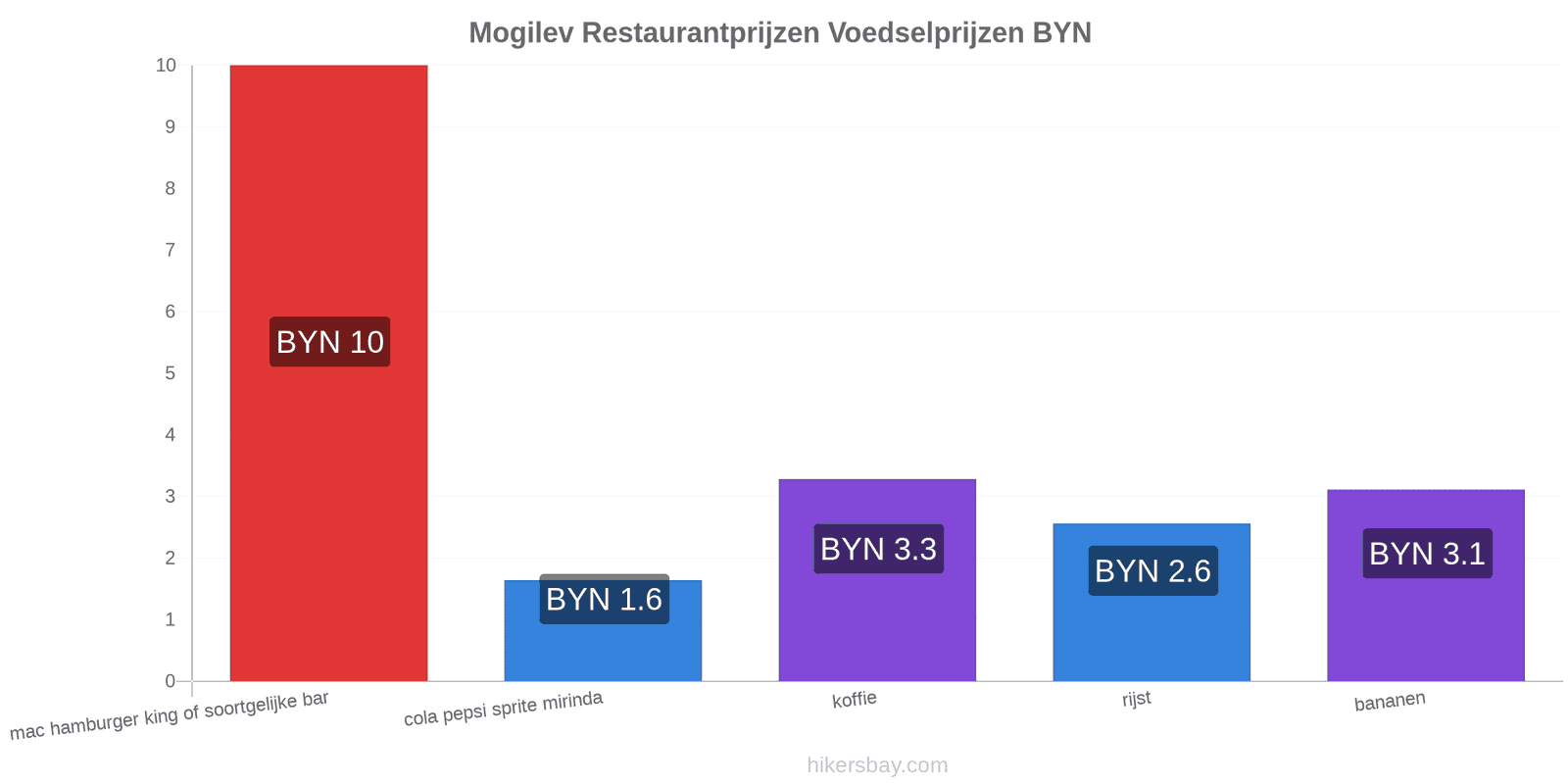 Mogilev prijswijzigingen hikersbay.com